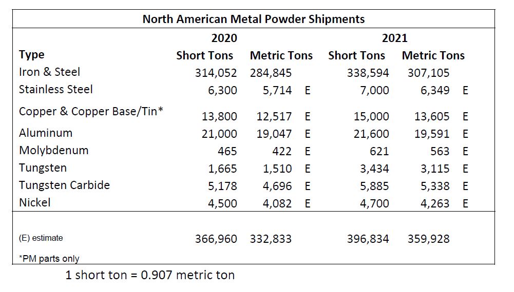 Metal Powder Shipments